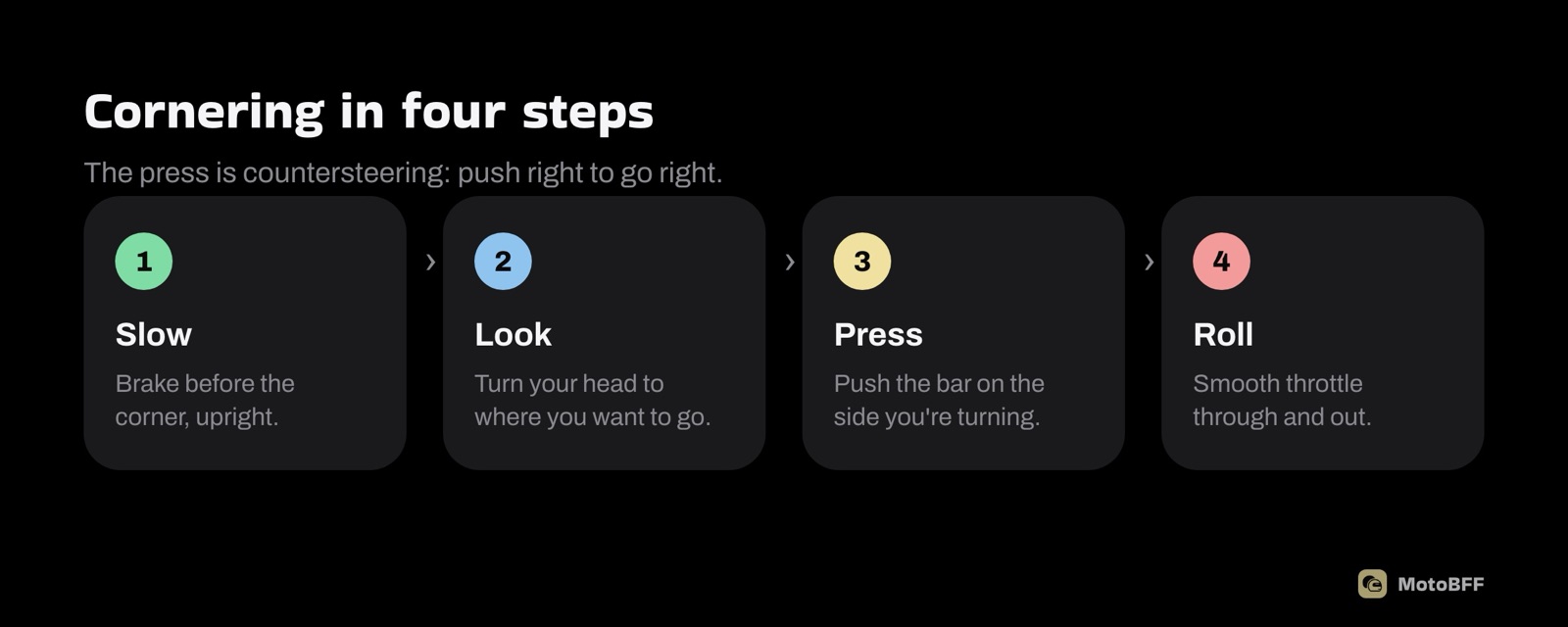 Four cornering steps: slow before the corner, look through it, press the bar to countersteer, roll on the throttle