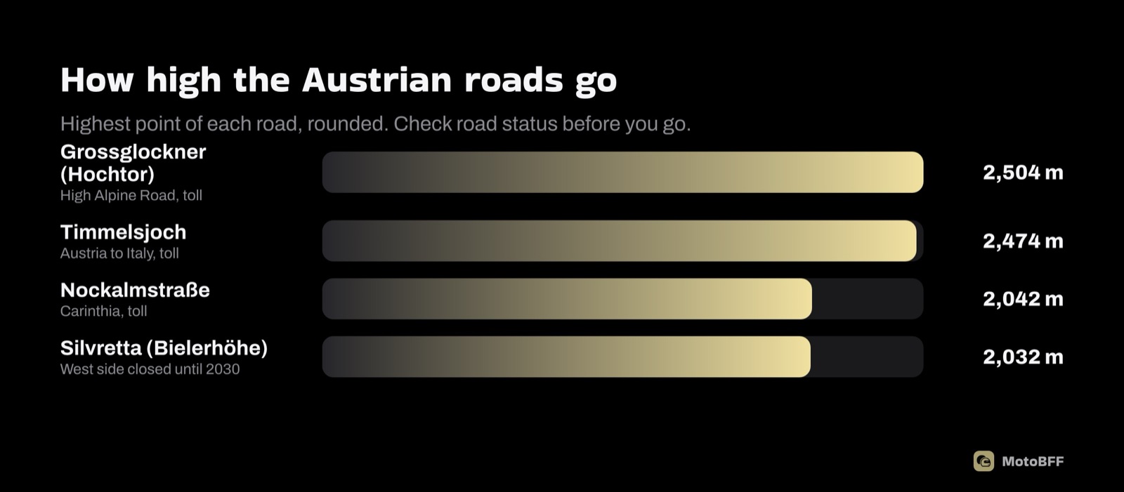 How high the Austrian roads go: Grossglockner 2,504 m, Timmelsjoch 2,474 m, Nockalmstraße 2,042 m, Silvretta 2,032 m