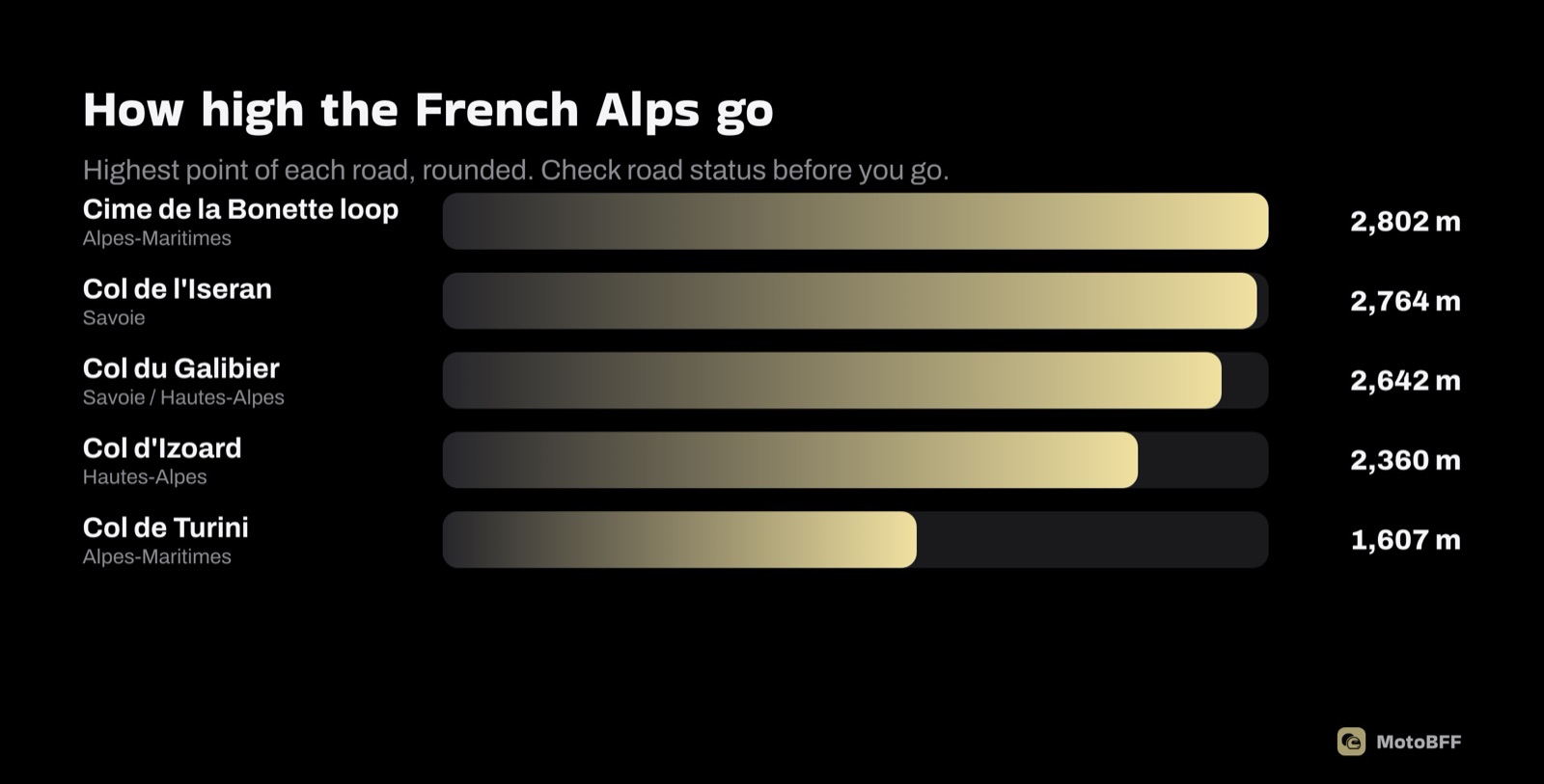How high the French Alps go: Bonette loop 2,802 m, Iseran 2,764 m, Galibier 2,642 m, Izoard 2,360 m, Turini 1,607 m