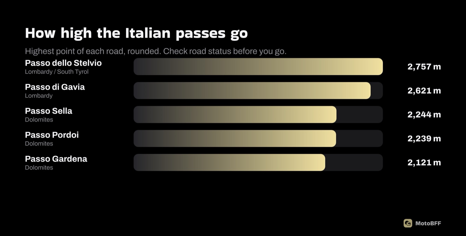 How high the Italian passes go: Stelvio 2,757 m, Gavia 2,621 m, Sella 2,244 m, Pordoi 2,239 m, Gardena 2,121 m