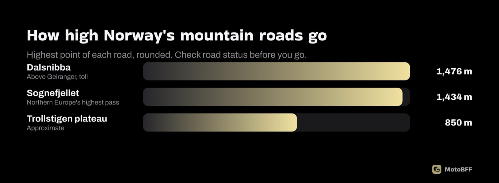 How high Norway's mountain roads go: Dalsnibba 1,476 m, Sognefjellet 1,434 m, Trollstigen plateau about 850 m