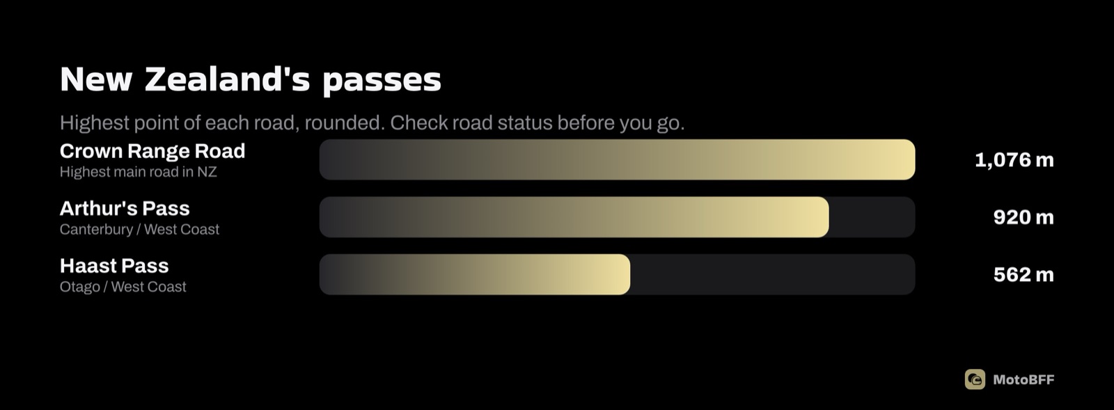 New Zealand's passes: Crown Range 1,076 m, Arthur's Pass 920 m, Haast Pass 562 m