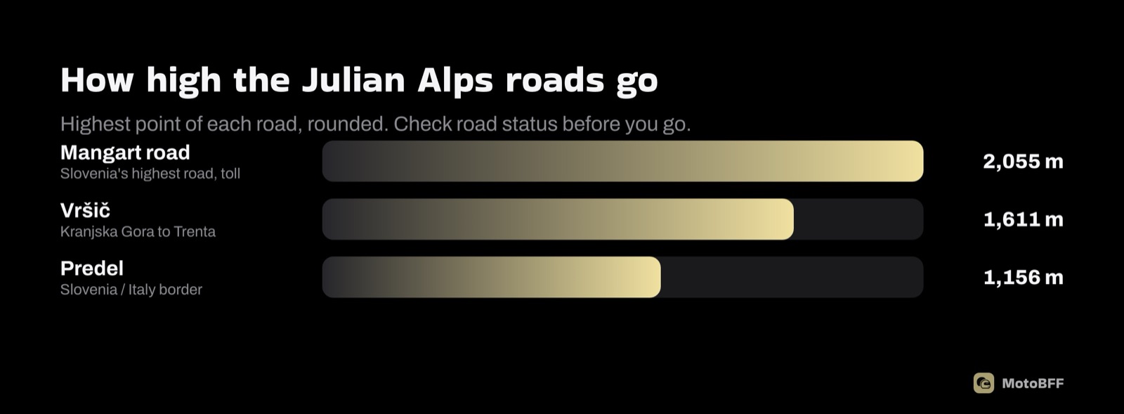 How high the Julian Alps roads go: Mangart 2,055 m, Vršič 1,611 m, Predel 1,156 m