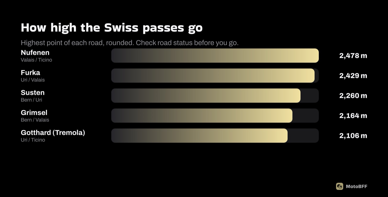 How high the Swiss passes go: Nufenen 2,478 m, Furka 2,429 m, Susten 2,260 m, Grimsel 2,164 m, Gotthard 2,106 m