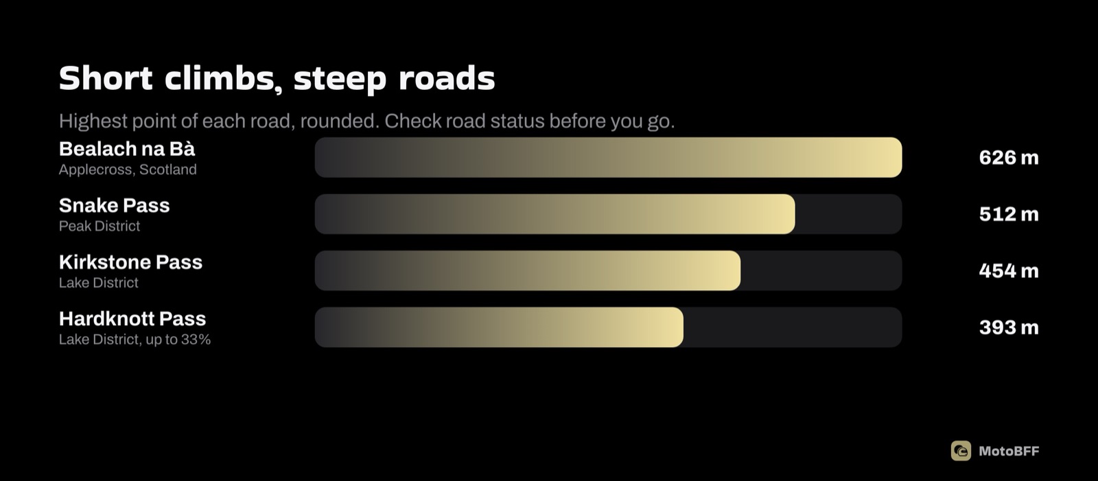 Short climbs, steep roads: Bealach na Bà 626 m, Snake Pass 512 m, Kirkstone 454 m, Hardknott 393 m