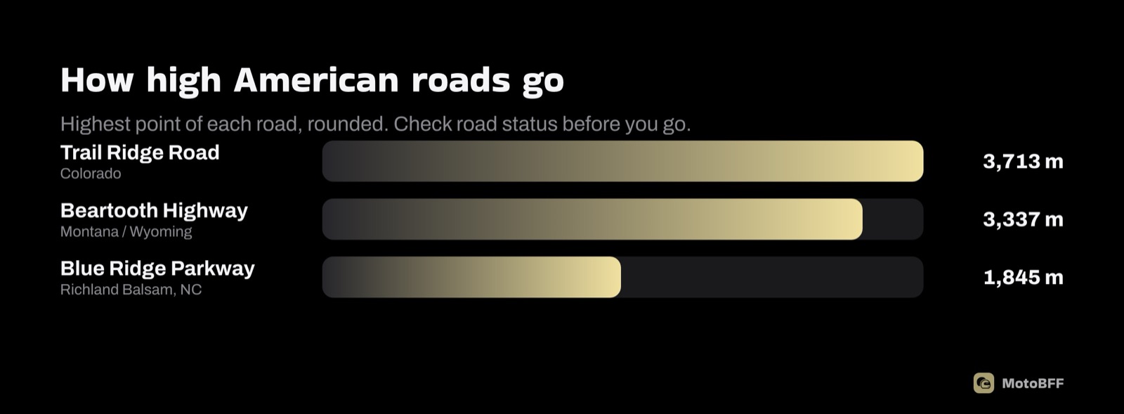 How high American roads go: Trail Ridge Road 3,713 m, Beartooth 3,337 m, Blue Ridge Parkway 1,845 m