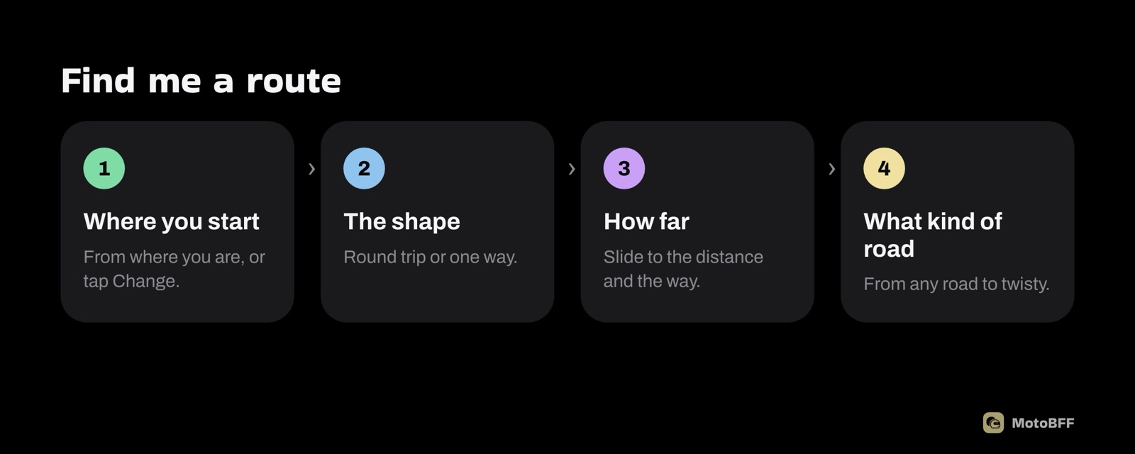Find me a route in four steps: where you start, round trip or one way, how far, and what kind of road