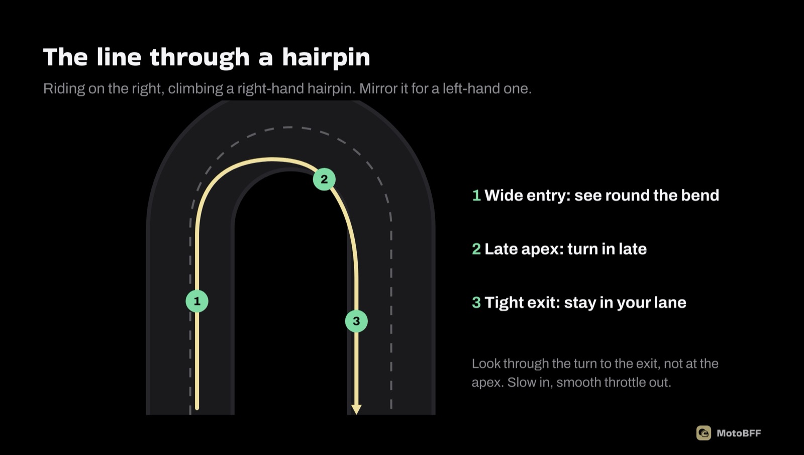 A hairpin from above: wide entry in your lane, a late apex and a tight exit line