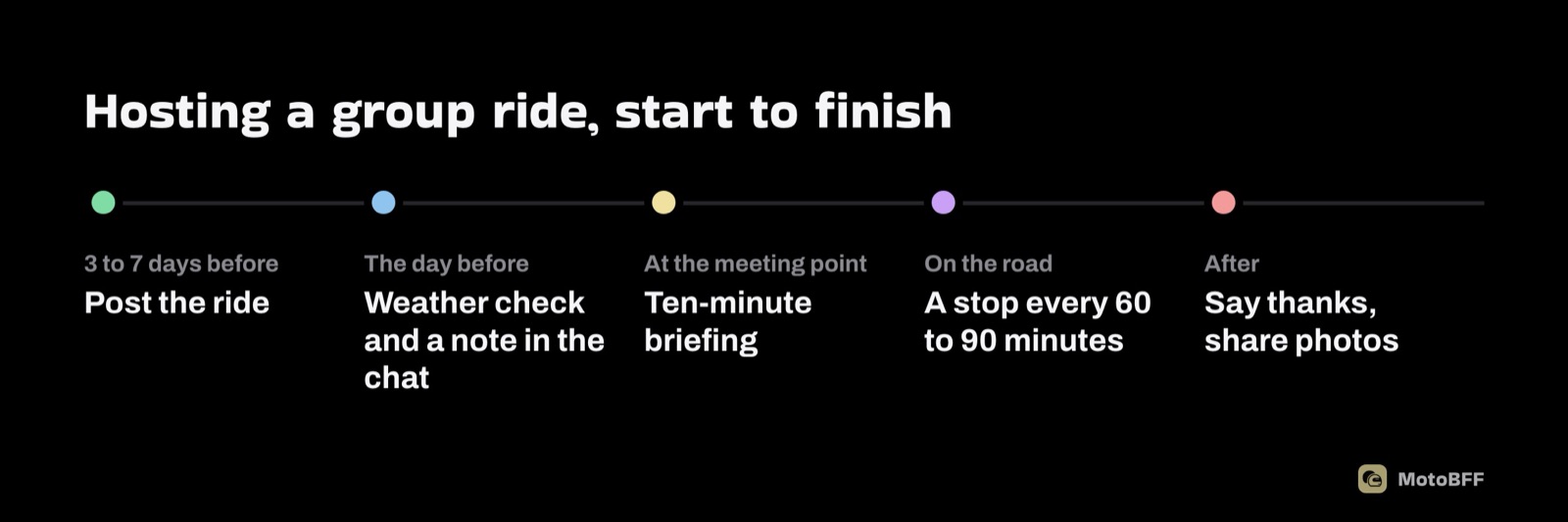 Hosting a group ride, start to finish: post 3 to 7 days before, check the weather the day before, brief at the meeting point, stop every 60 to 90 minutes, say thanks after