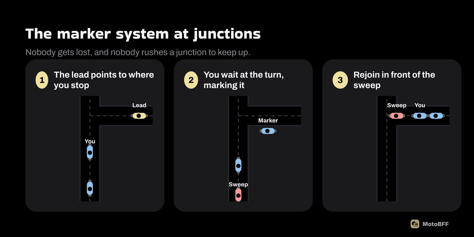 The marker system: the lead points, a rider marks the turn, then rejoins in front of the sweep