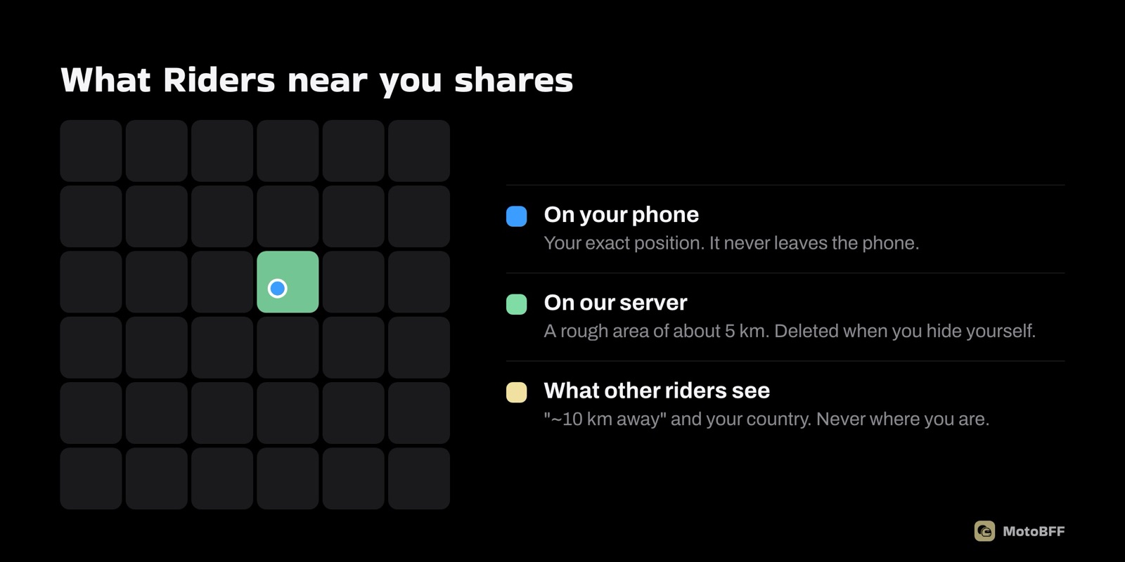 What Riders near you shares: exact position stays on your phone, the server keeps a rough 5 km area, others see a rough distance