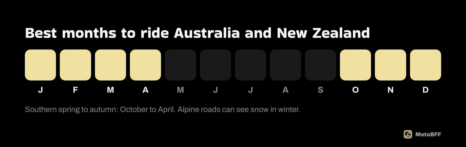 Best months to ride Australia and New Zealand: October to April