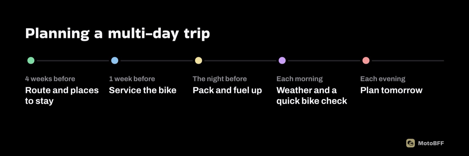 Trip planning timeline: 4 weeks before route and stays, 1 week before service the bike, the night before pack and fuel, each morning check weather and the bike, each evening plan tomorrow